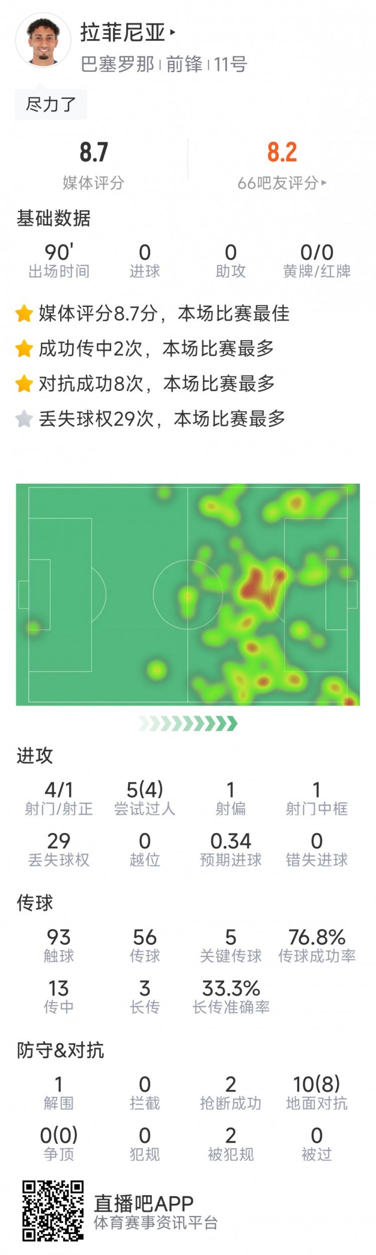 拉菲尼亞本場數據：5次關鍵傳球，10對抗8成功，評分8.7分最高